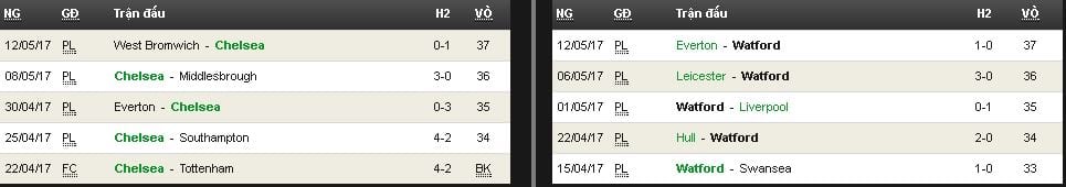 soi-keo-chelsea-vs-watford-hom-nay-luc-2h00-ngay-1605-ke-can-nguoi-khong3