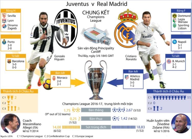 nhin-lai-chang-duong-toi-chung-ket-champions-league-cua-juventus-vs-real-madrid