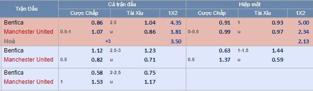 Tỷ lệ cược Benfica vs Man Utd hôm nay lúc 1g45 ngày 19/10 : Không mấy khó khăn 5