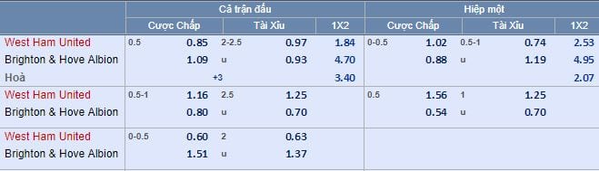 Tỷ lệ cược West Ham vs Brighton hôm nay lúc 2g00 : Cẩn thận vấp ngã 5