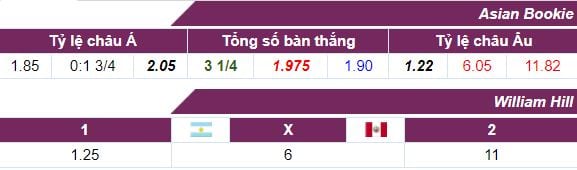 Tỷ lệ kèo Argentina	vs Peru ngày 06/10 lúc 6h30 hôm nay : Tiếp nối chuỗi thắng 5