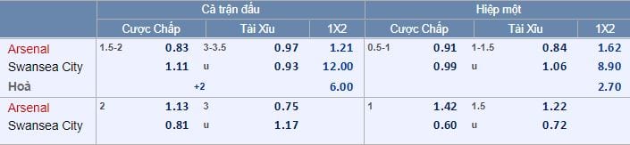 Tỷ lệ kèo Arsenal vs Swansea hôm nay lúc 21g00 : Tiếp tục nổ pháo 5