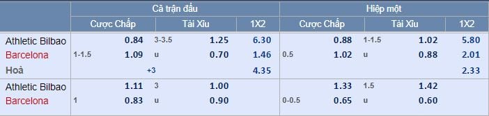 Tỷ lệ kèo Athletic Bilbao vs Barcelona hôm nay lúc 1g45 : Gia tăng cách biệt 5