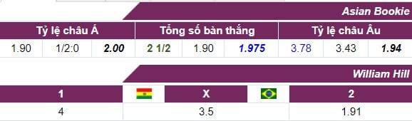 Tỷ lệ kèo Bolivia vs Brazil ngày 06/10 lúc 3h00 hôm nay : Vòng loại World Cup 2018 5