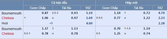 Tỷ lệ kèo Bournemouth vs Chelsea hôm nay lúc 23g30 : Thách thức ĐKVĐ 5