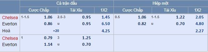 Tỷ lệ kèo Chelsea vs Everton hôm nay lúc 1g45 Vòng 2 LEAGUE CUP - ANH 5
