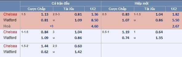 Tỷ lệ kèo Chelsea vs Watford tối nay lúc 18g30 : Cạnh tranh hạng 4 5