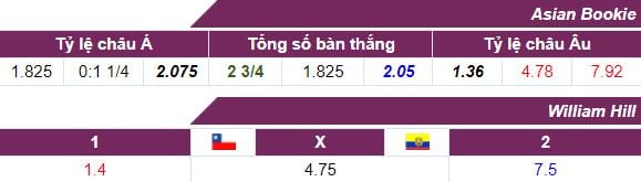Tỷ lệ kèo Chile vs Ecuador ngày 06/10 lúc 6h30 hôm nay : Tìm lại chiến thắng 6 Tỷ lệ kèo Chile vs Ecuador ngày 06/10 lúc 6h30 hôm nay : Tìm lại chiến thắng 5