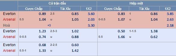 Tỷ lệ kèo Everton vs Arsenal tối nay lúc 19g30 : Chiến thắng xa tầm 5