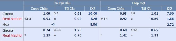 Tỷ lệ kèo Girona vs Real Madrid hôm nay lúc 22g15 : Rút ngắn ngôi đầu 5