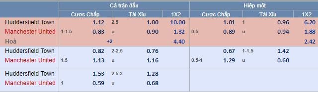 Tỷ lệ kèo Huddersfield vs Man Utd tối nay lúc 21g00 : Trở lại đầy khó khăn 5