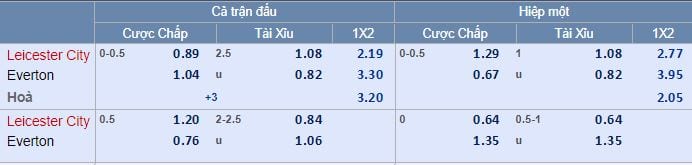 Tỷ lệ kèo Leicester vs Everton hôm nay lúc 23g00 : Vớt vát niềm tin 6 Tỷ lệ kèo Leicester vs Everton hôm nay lúc 23g00 : Vớt vát niềm tin 5