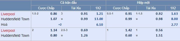 Tỷ lệ kèo Liverpool vs Huddersfield tối nay lúc 21g00 : Vực lại tinh thần 5