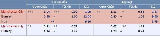 Tỷ lệ kèo Man City vs Burnley tối nay lúc 21g00 : Chiến thắng nhẹ nhàng 5