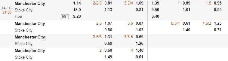 Tỷ lệ kèo Man City vs Stoke City hôm nay lúc 21h00 ngày 14/10 : Quá khó cho đội khách 5