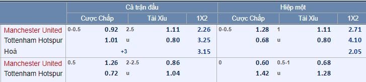 Tỷ lệ kèo Man Utd vs Tottenham tối nay lúc 18g30 : Lấy lại niềm tin 5
