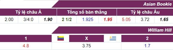 Tỷ lệ kèo Venezuela vs Uruguay ngày 06/10 lúc 4h00 hôm nay : Chủ nhà gặp nguy 5