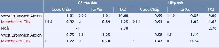 Tỷ lệ kèo West Brom vs Man City hôm nay lúc 21g00 : Chuyến đi thảnh thơi 5