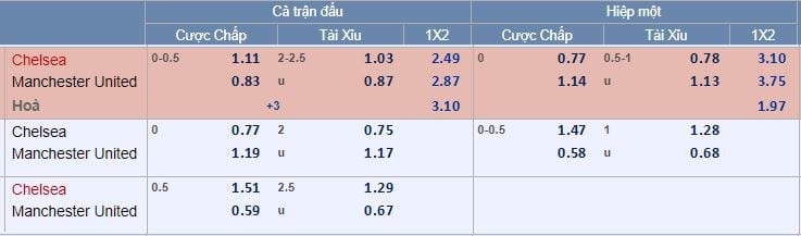 Tỷ lệ kèo Chelsea vs Man Utd hôm nay lúc 23g30 Vòng 11 Ngoại Hạng Anh 5