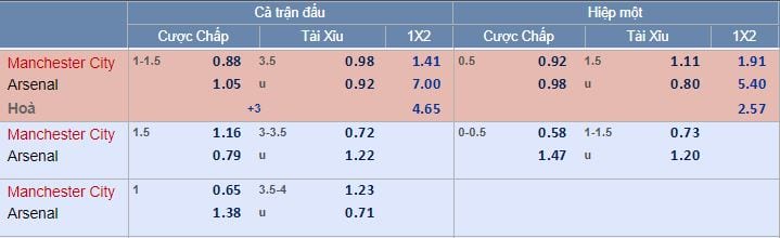 Tỷ lệ kèo Man City vs Arsenal hôm nay lúc 21g15 Vòng 11 Ngoại Hạng Anh 6 Tỷ lệ kèo Man City vs Arsenal hôm nay lúc 21g15 Vòng 11 Ngoại Hạng Anh 5