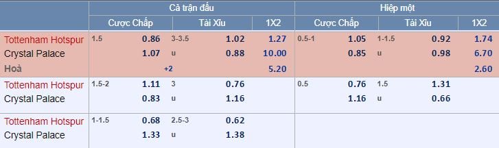 Tỷ lệ kèo Tottenham vs Crystal Palace hôm nay lúc 19g00 Vòng 11 Ngoại Hạng Anh 5
