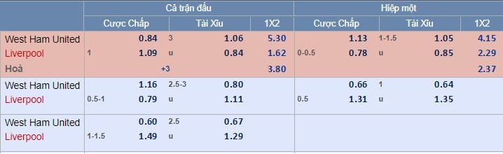 Tỷ lệ kèo West Ham vs Liverpool hôm nay lúc 00g30 Vòng 11 Ngoại Hạng Anh 5