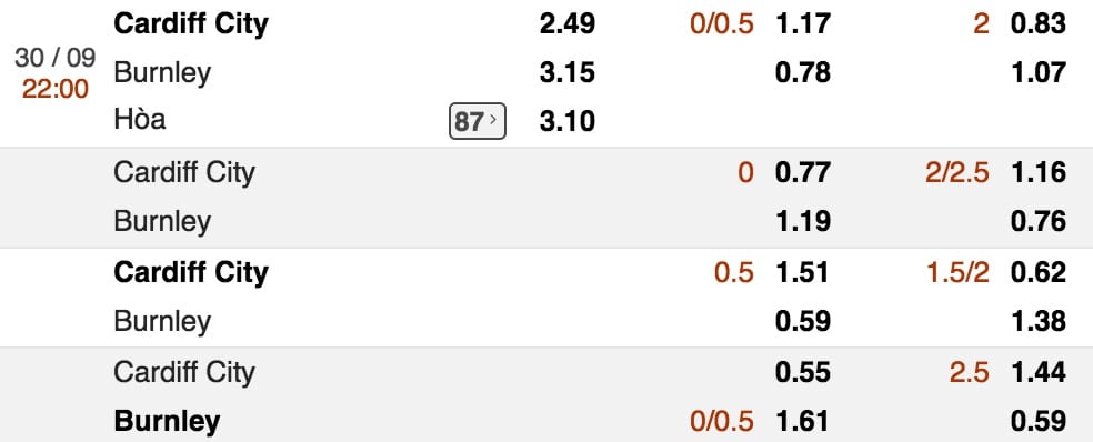 Tỷ lệ cược Cardiff City vs Burnley lúc 22h ngày 30/9 vòng 7 NHA 3
