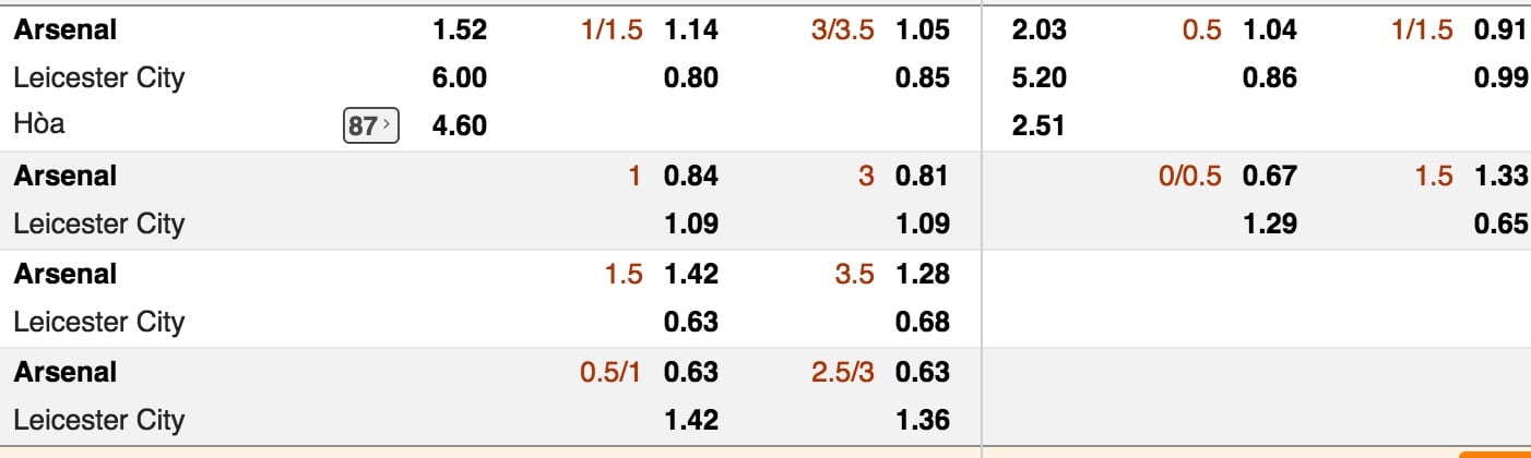 Tỷ lệ cá cược Arsenal vs Leicester City lúc 2h ngày 23/10 vòng 9 giải NHA 3