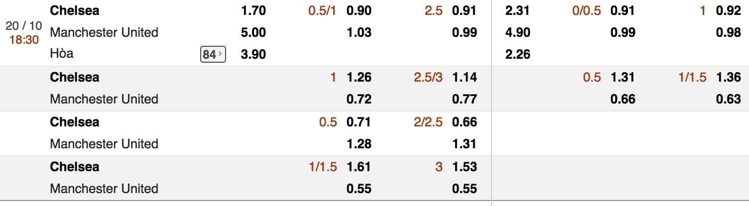 Tỷ lệ cá cược Chelsea vs Man Utd trực tuyến lúc 18h30 ngày 20/10 vòng 9 giải NHA 4