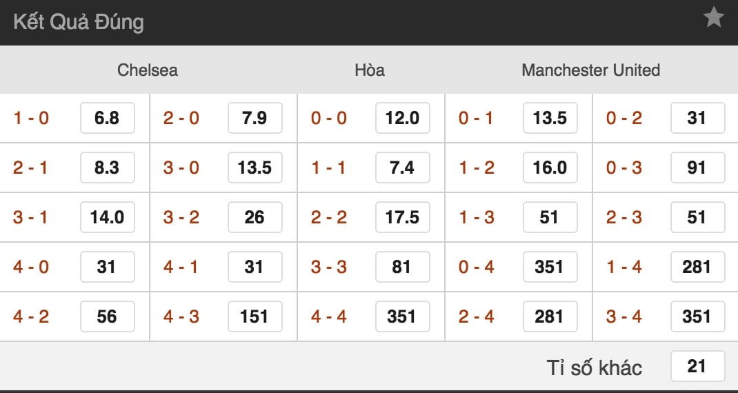 Tỷ lệ cá cược Chelsea vs Man Utd trực tuyến lúc 18h30 ngày 20/10 vòng 9 giải NHA 5
