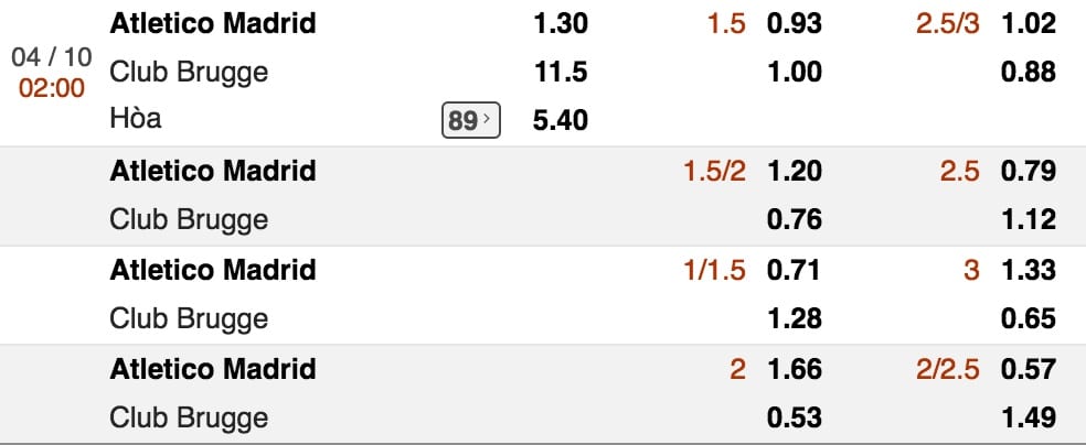 Tỷ lệ cược Atletico Madrid vs Club Brugge lúc 3h ngày 4/10 Cup C1 3