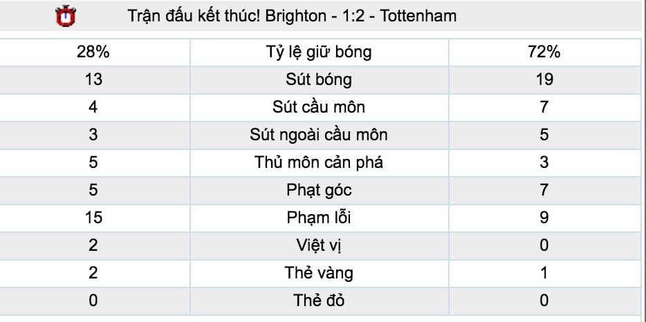 Tỷ lệ cược Brighton vs West Ham lúc 2h ngày 6/10 vòng 8 NHA 7
