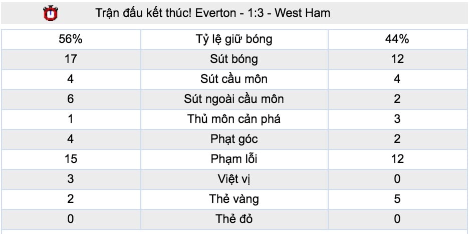 Tỷ lệ cược Brighton vs West Ham lúc 2h ngày 6/10 vòng 8 NHA 8