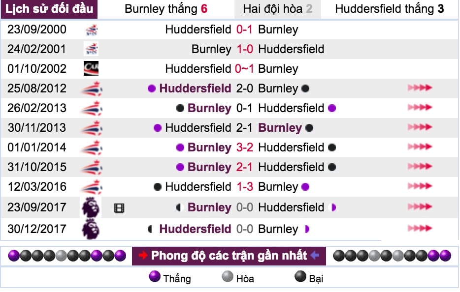 Tỷ lệ cược Burnley vs Huddersfield lúc 21h ngày 6/10 vòng 8 NHA 6