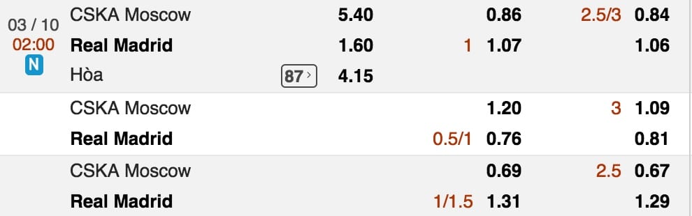 ty le cuoc cska moskva vs real madrid luc 2h ngay 3 10 vong 2 cup c1 hinh anh 1 Tỷ lệ cược CSKA Moskva vs Real Madrid lúc 2h ngày 3/10 vòng 2 Cúp C1 3