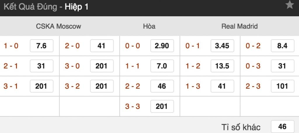 ty le cuoc cska moskva vs real madrid luc 2h ngay 3 10 vong 2 cup c1 hinh anh 3 Tỷ lệ cược CSKA Moskva vs Real Madrid lúc 2h ngày 3/10 vòng 2 Cúp C1 5