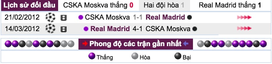 ty le cuoc cska moskva vs real madrid luc 2h ngay 3 10 vong 2 cup c1 hinh anh 6 Tỷ lệ cược CSKA Moskva vs Real Madrid lúc 2h ngày 3/10 vòng 2 Cúp C1 8