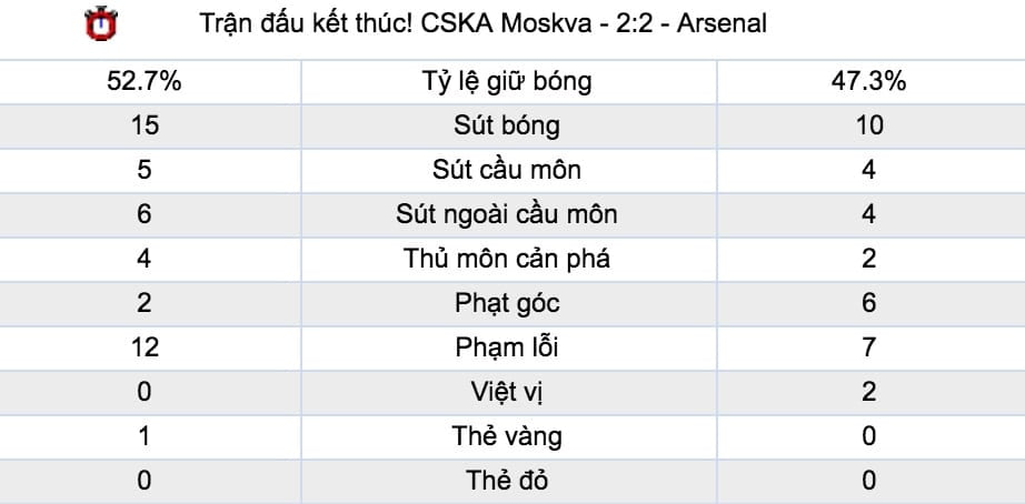 ty le cuoc cska moskva vs real madrid luc 2h ngay 3 10 vong 2 cup c1 hinh anh 4 Tỷ lệ cược CSKA Moskva vs Real Madrid lúc 2h ngày 3/10 vòng 2 Cúp C1 6