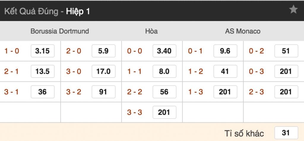 Tỷ lệ cược Dortmund vs Monaco lúc 2h ngày 4/10 vòng 2 Cup C1 5