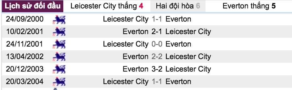 Tỷ lệ cược Leicester City vs Everton lúc 21h ngày 6/10 vòng 8 NHA 6