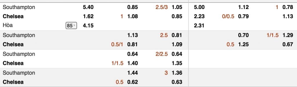 Tỷ lệ cược Southampton vs Chelsea lúc 20h15 ngày 7/10 vòng 8 NHA 3