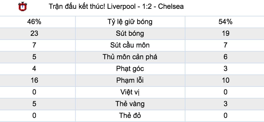 Tỷ lệ cược Southampton vs Chelsea lúc 20h15 ngày 7/10 vòng 8 NHA 8