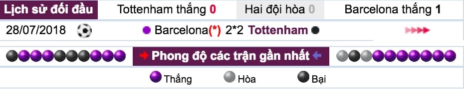 Tỷ lệ cược Tottenham vs Barcelona lúc 2h ngày 4/10 vòng 2 Cup C1 6