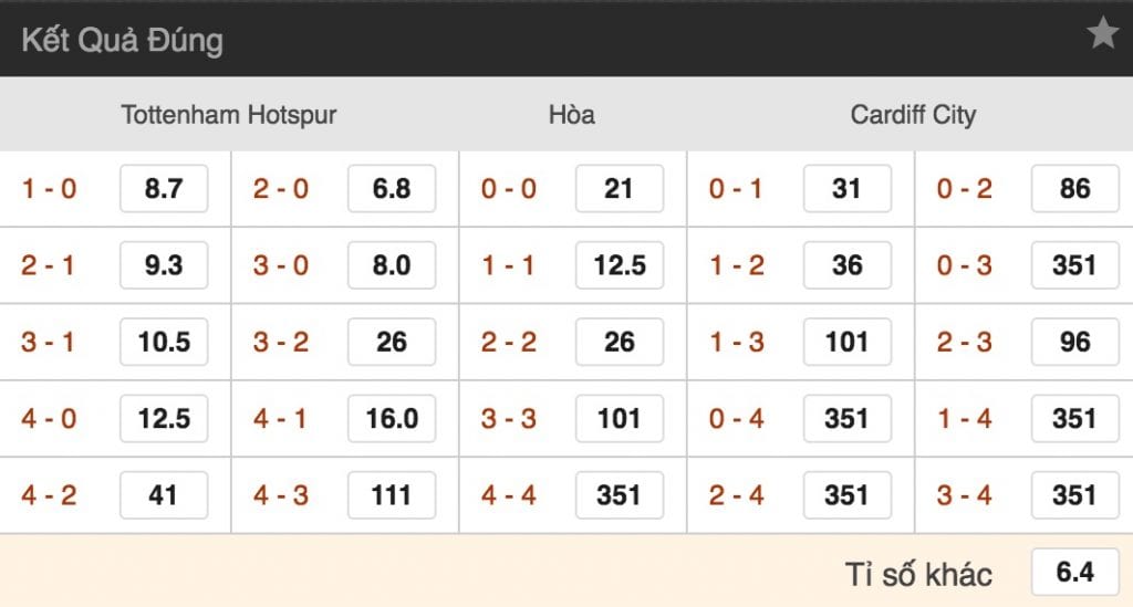 Tỷ lệ cược Tottenham vs Cardiff City lúc 21h ngày 6/10 vòng 8 NHA 4