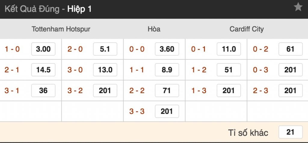 Tỷ lệ cược Tottenham vs Cardiff City lúc 21h ngày 6/10 vòng 8 NHA 5