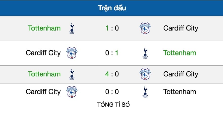 Tỷ lệ cược Tottenham vs Cardiff City lúc 21h ngày 6/10 vòng 8 NHA 6