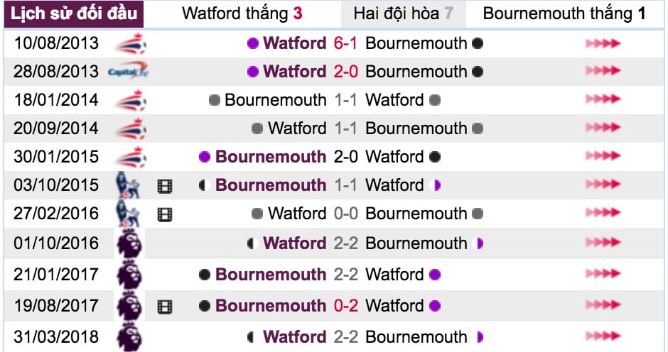 ty le cuoc watford vs bournemouth luc 21h ngay 6 10 vong 8 nha hinh anh 4 Tỷ lệ cược Watford vs Bournemouth lúc 21h ngày 6/10 vòng 8 NHA 6