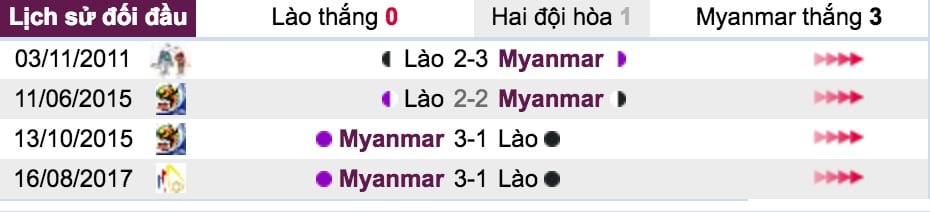Tỷ lệ cá cược Lào vs Myanmar lúc 19h30 ngày 16/11 giải AFF CUP 2018 6