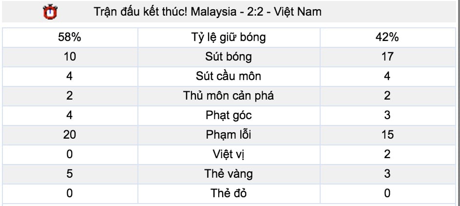nhan dinh phong do viet nam vs malaysia 15 12 cung chuyen gia keo nha cai hinh anh 2 Nhận định phong độ Việt Nam vs Malaysia 15/12 cùng chuyên gia kèo nhà cái 4
