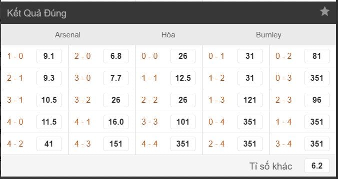 Tỷ lệ kèo Arsenal vs Burnley hình ảnh 3 ty le keo arsenal vs burnley hinh anh 3